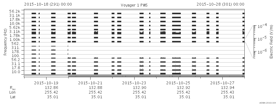 Voyager PWS SA plot T151018_151028