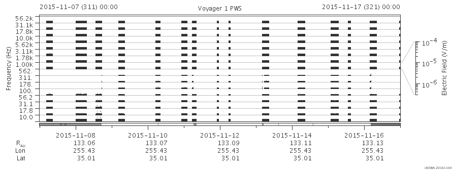 Voyager PWS SA plot T151107_151117