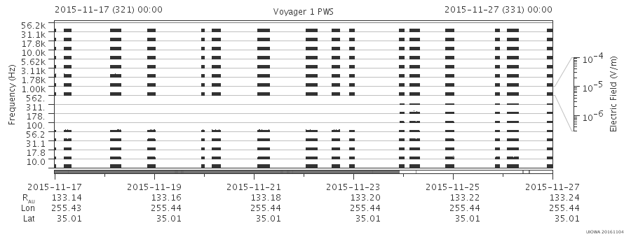 Voyager PWS SA plot T151117_151127