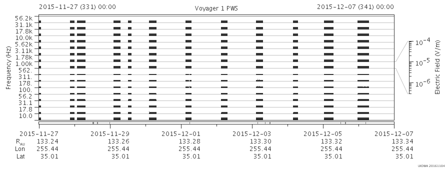 Voyager PWS SA plot T151127_151207