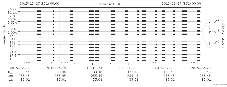 Voyager PWS SA plot T151217_151227