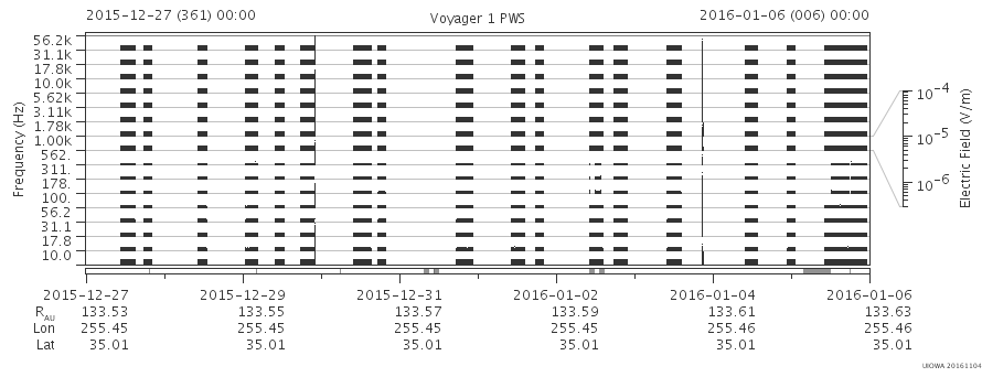 Voyager PWS SA plot T151227_160106