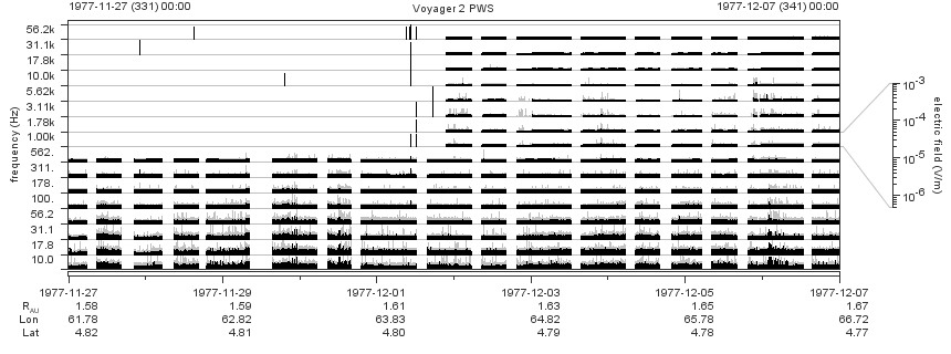 Voyager PWS SA plot T771127_771207