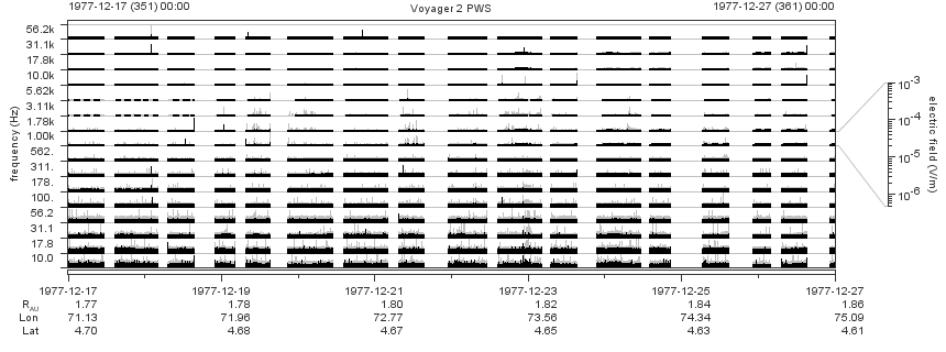 Voyager PWS SA plot T771217_771227