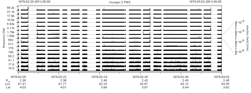 Voyager PWS SA plot T780220_780302