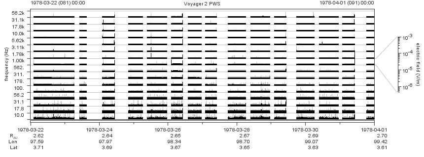 Voyager PWS SA plot T780322_780401