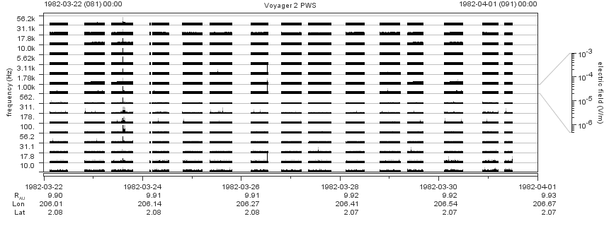 Voyager PWS SA plot T820322_820401
