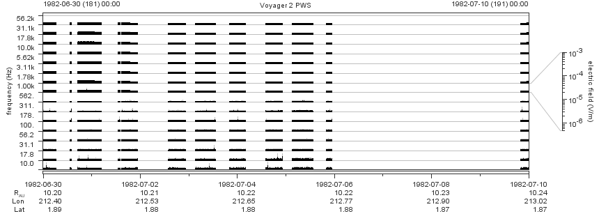 Voyager PWS SA plot T820630_820710