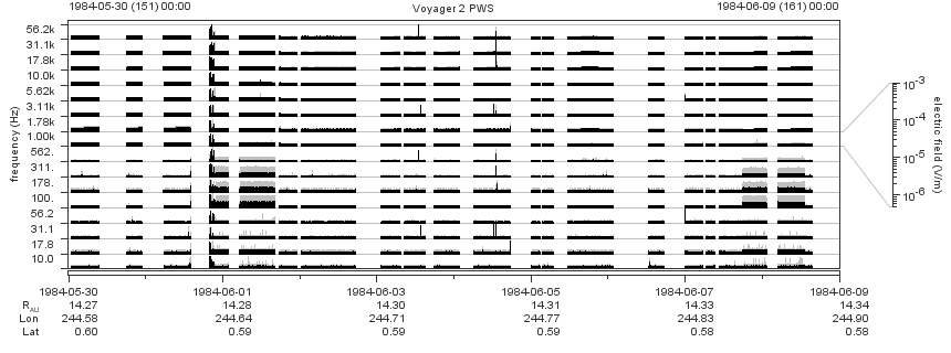 Voyager PWS SA plot T840530_840609