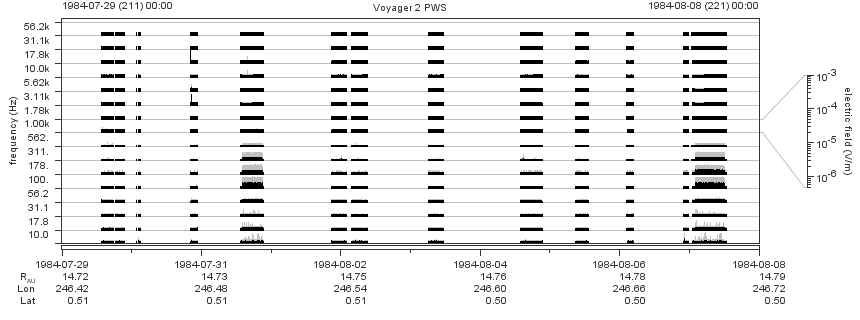 Voyager PWS SA plot T840729_840808