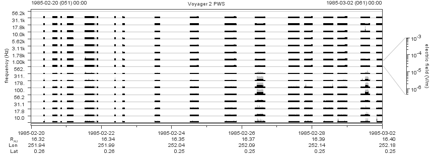 Voyager PWS SA plot T850220_850302