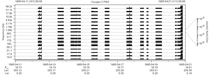 Voyager PWS SA plot T850411_850421