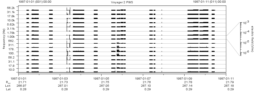 Voyager PWS SA plot T870101_870111
