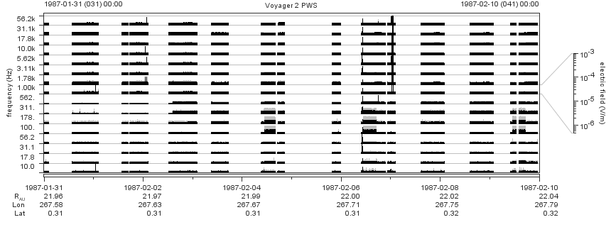 Voyager PWS SA plot T870131_870210