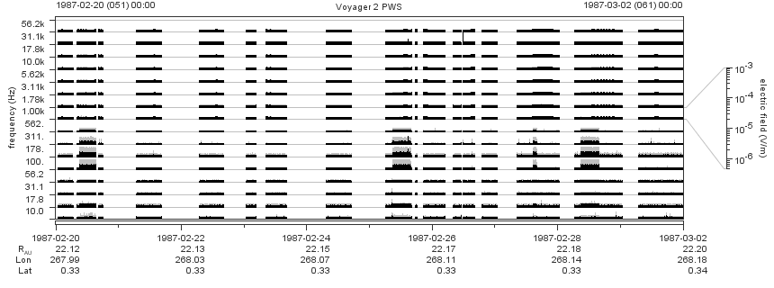 Voyager PWS SA plot T870220_870302