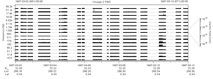 Voyager PWS SA plot T870302_870312