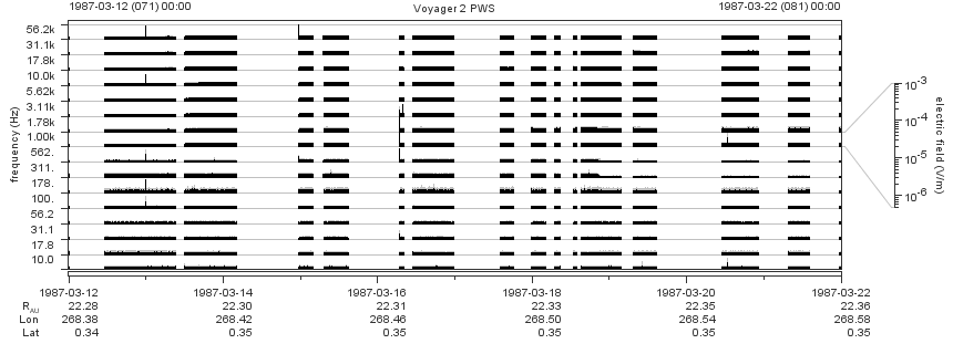 Voyager PWS SA plot T870312_870322
