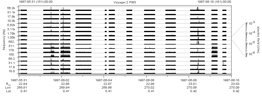 Voyager PWS SA plot T870531_870610
