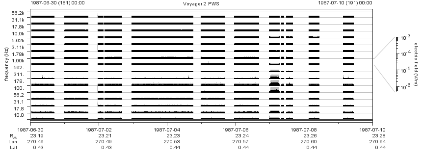 Voyager PWS SA plot T870630_870710