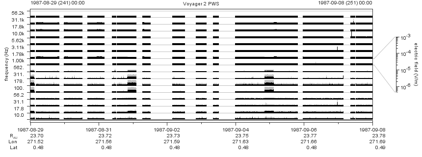 Voyager PWS SA plot T870829_870908