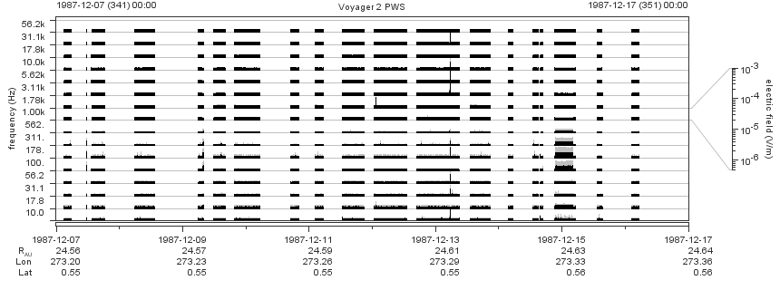 Voyager PWS SA plot T871207_871217