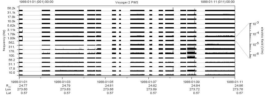 Voyager PWS SA plot T880101_880111