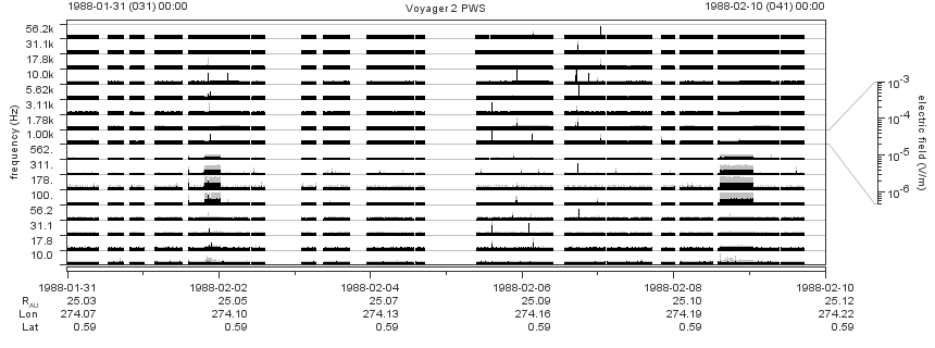Voyager PWS SA plot T880131_880210
