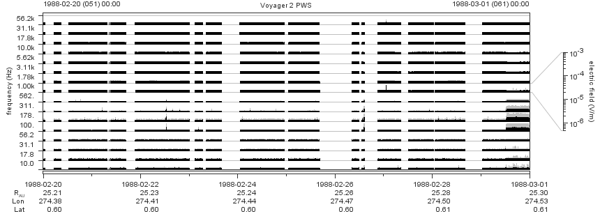 Voyager PWS SA plot T880220_880301