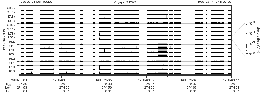 Voyager PWS SA plot T880301_880311