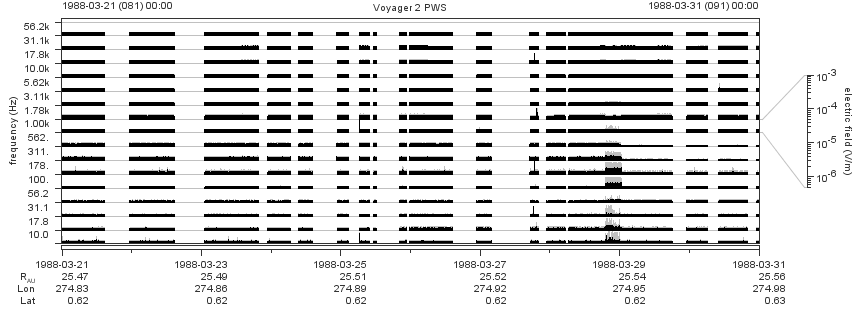 Voyager PWS SA plot T880321_880331