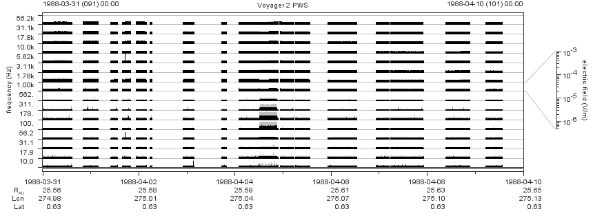 Voyager PWS SA plot T880331_880410