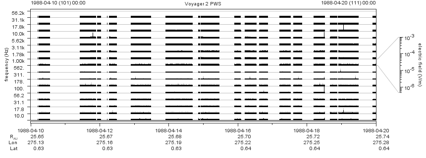 Voyager PWS SA plot T880410_880420