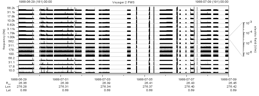 Voyager PWS SA plot T880629_880709
