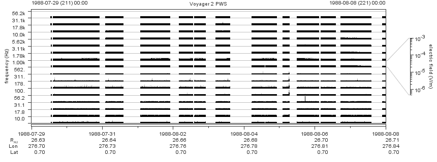 Voyager PWS SA plot T880729_880808