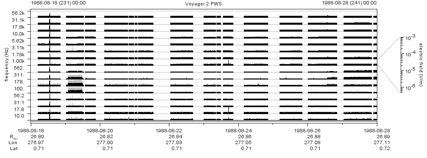 Voyager PWS SA plot T880818_880828