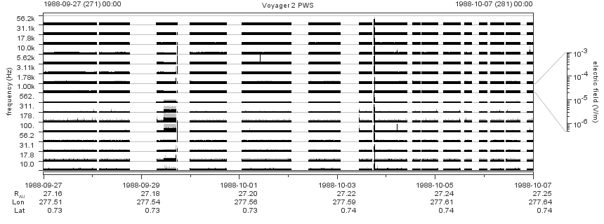Voyager PWS SA plot T880927_881007