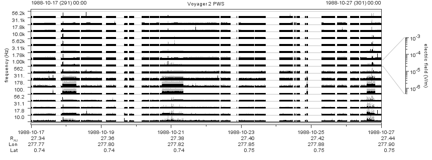 Voyager PWS SA plot T881017_881027