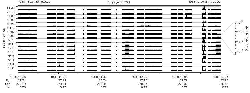 Voyager PWS SA plot T881126_881206