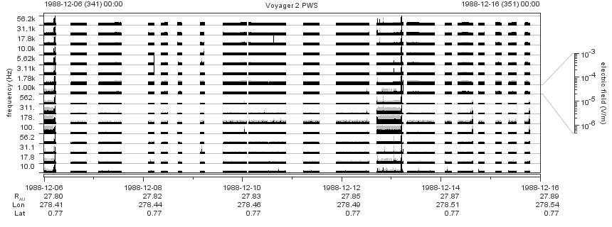 Voyager PWS SA plot T881206_881216