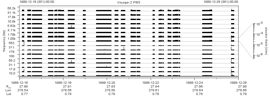 Voyager PWS SA plot T881216_881226