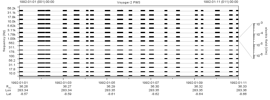 Voyager PWS SA plot T920101_920111