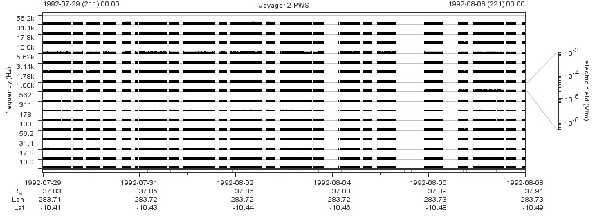 Voyager PWS SA plot T920729_920808