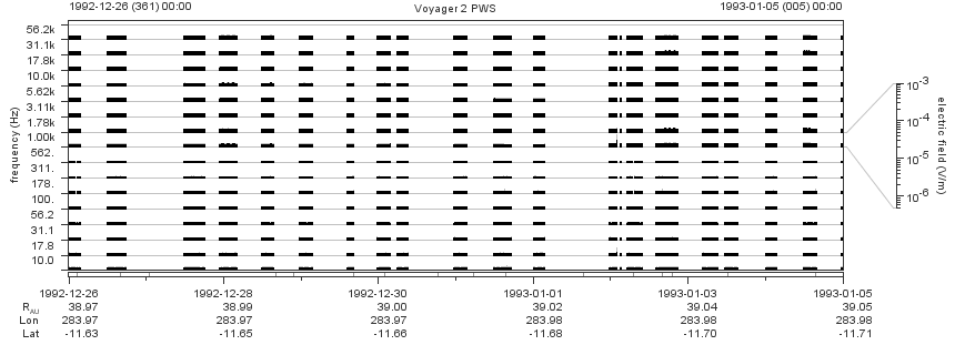 Voyager PWS SA plot T921226_930105