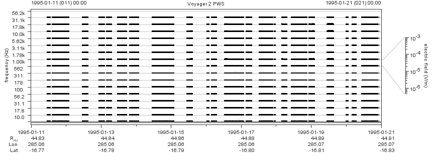 Voyager PWS SA plot T950111_950121