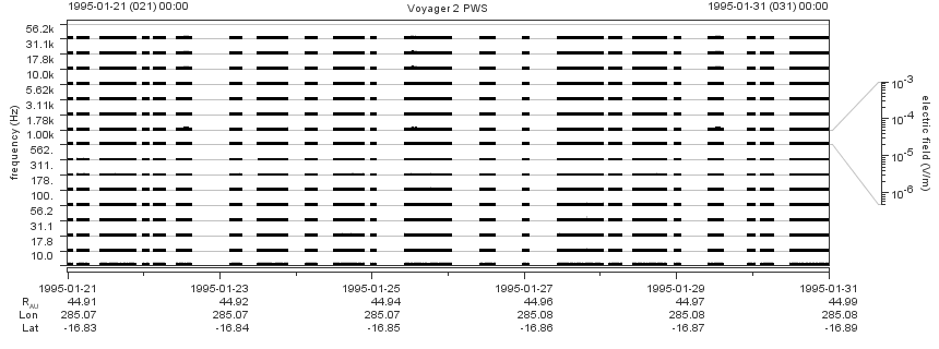 Voyager PWS SA plot T950121_950131