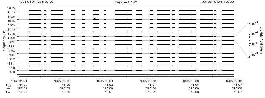 Voyager PWS SA plot T950131_950210