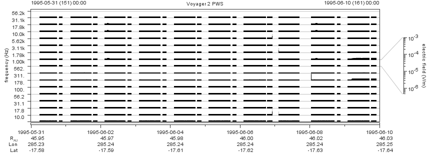 Voyager PWS SA plot T950531_950610