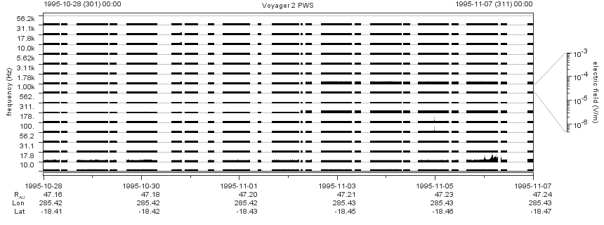 Voyager PWS SA plot T951028_951107