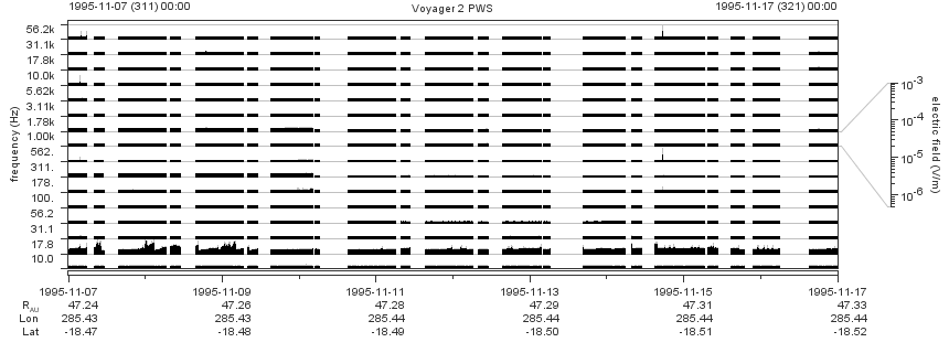 Voyager PWS SA plot T951107_951117