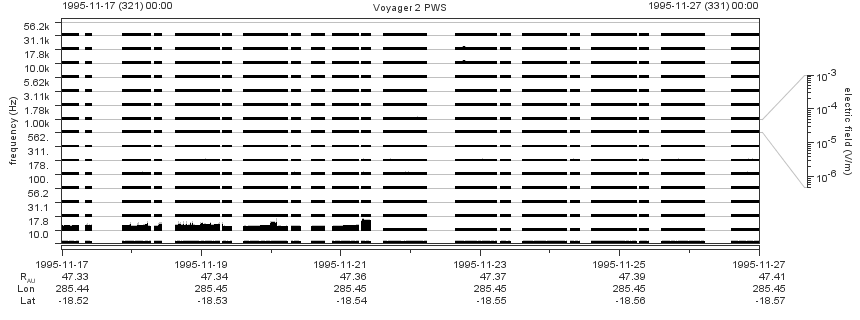 Voyager PWS SA plot T951117_951127